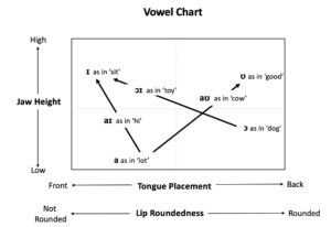 American English diphthongs