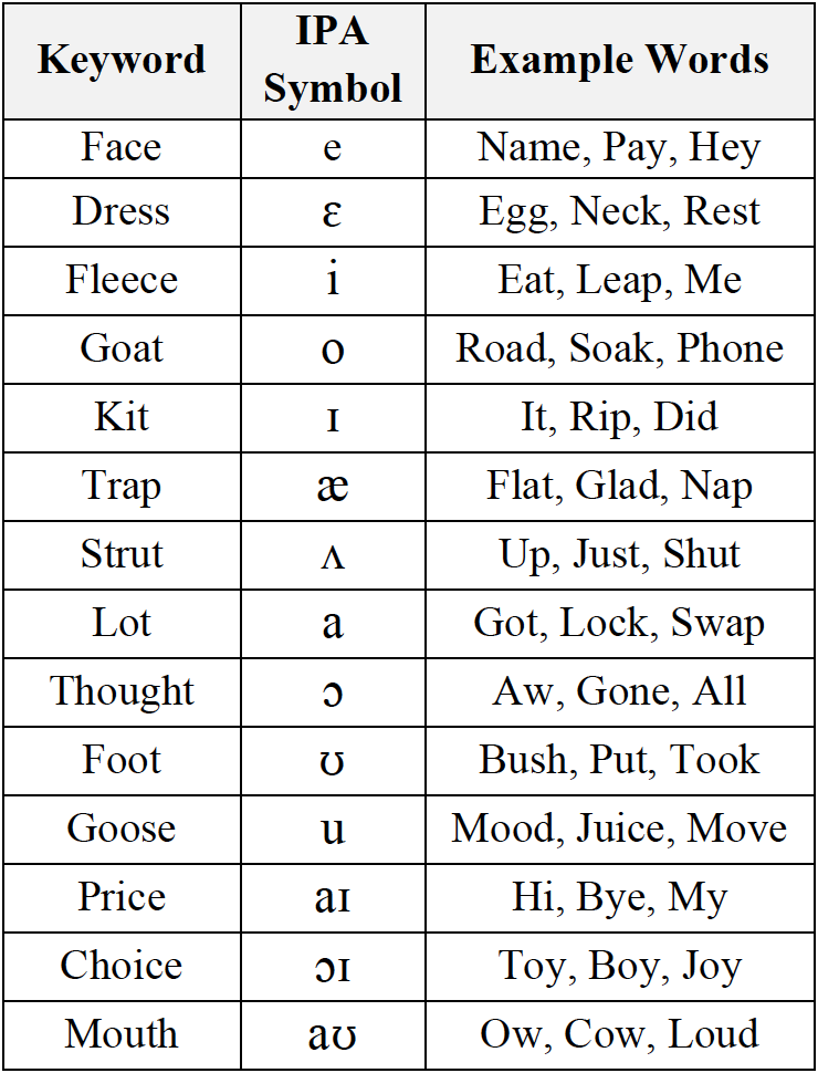 Practicing American English Vowels To Improve Pronunciation Global Speech Therapy